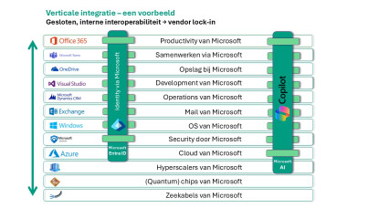 Microsoftladder vendor lock-in