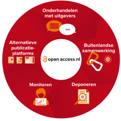 Pijlers Open Access