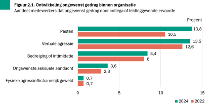 Bron: Ongewenst gedrag en sociale veiligheid, ICTU (2025); Werkonderzoek, BZK/CBS (2024)